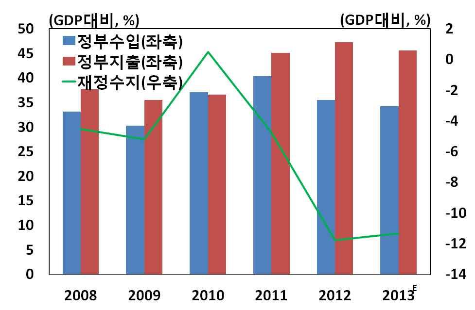 5% 를기록 o