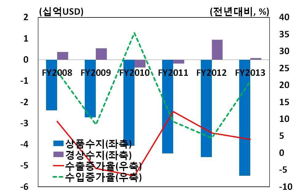 네팔 2013 년 ( 회계연도기준 ) 네팔은기상악화로인한농업생산부진,