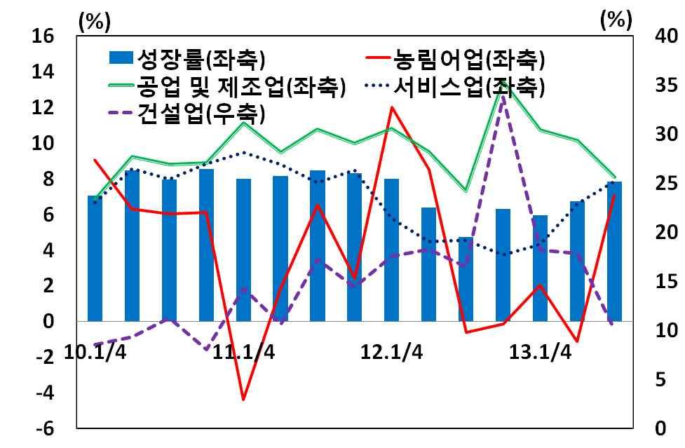 2% 절하 ) o 그간적자를지속하던재정수지는 2013 년들어예산의국회통과지연으로정부지출이줄어들면서흑자로전환 소비자물가상승률