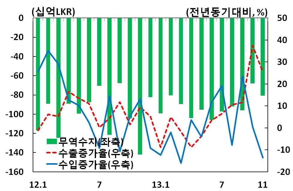 스리랑카 스리랑카는 2009 년내전종식이후정치안정에따른투자심리제고, 국제통화기금 (IMF)