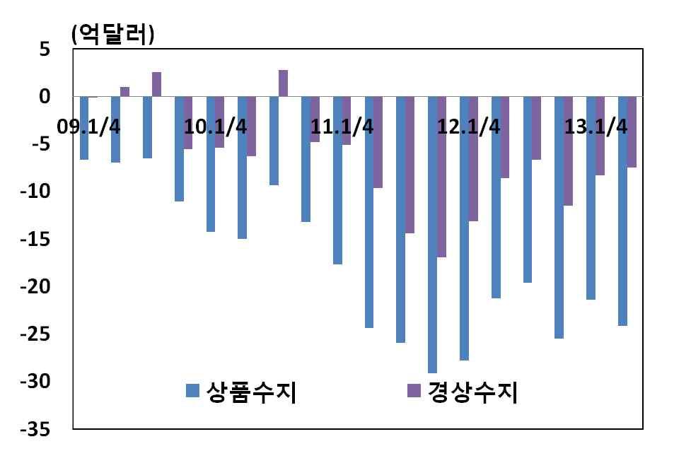 (2012 년 6.4%, 2013 년 6.