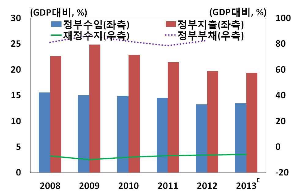 소비자물가상승률 재정수지 자료 : CEIC 자료 : IMF Ⅲ 주요특징 1.