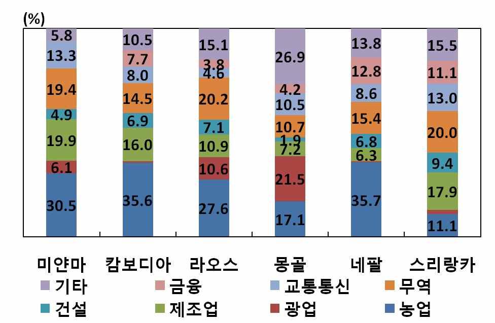 2 차및 3 차산업을전략적으로육성하고는있으나전체산업에서차지하는농업및광업의비중이여전히높은수준을유지 최근에는풍부한광물자원과수력자원을바탕으로일부국가에서광업 ( 라오스, 몽골 ) 과수력발전 ( 라오스 ) 이새로운성장동력으로부상