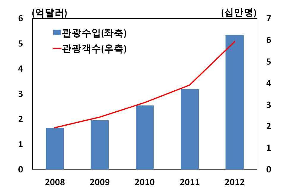 국별산업구조개관 국가미얀마캄보디아라오스몽골네팔스리랑카 산업구조 총인구의 60% 이상이농업에종사하는농업국가 제조업의경우식품가공및봉제업과같은노동집약업종이발달 천연가스의생산및수출 노동인구의 70% 이상이농업에종사 제조업에서는유일하게봉제업이발달 최근주택