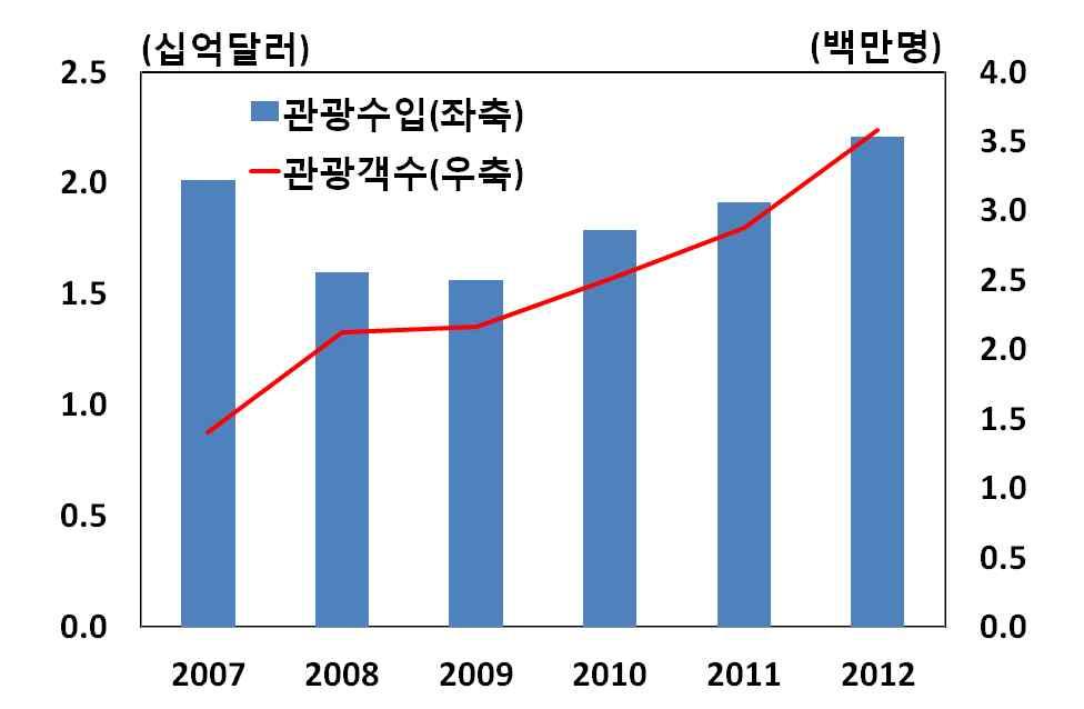 제조업은설탕 의류 맥주등소비재업종위주로구성 잦은파업및전력난등인프라가취약 수출용홍차생산이농업의주종를차지 제조업은의류 과자류및식품 고무 석유화학에한정 o 2000 년대중반이후 6 개국에서는풍부한관광자원을바탕으로관광객수및관광수입이큰폭으로늘어나면서관광업이빠르게성장하고있으며,