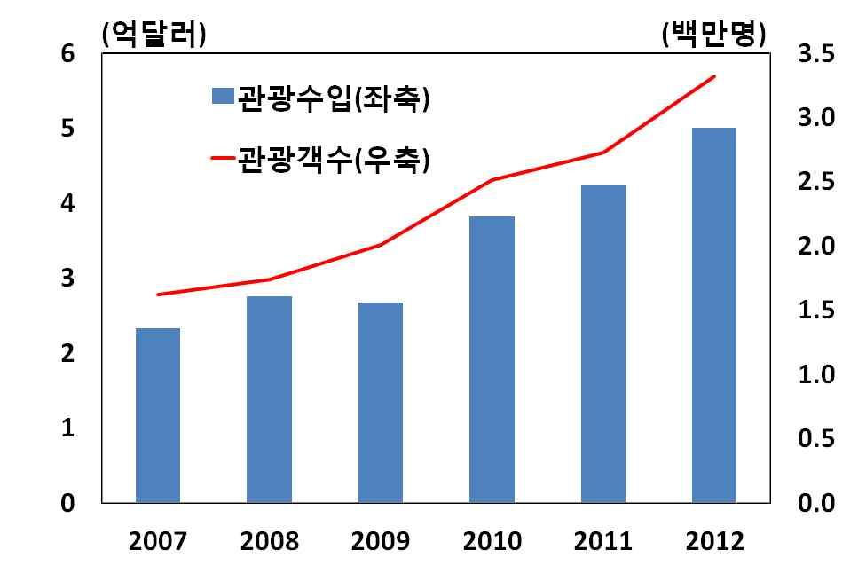 5% 를차지하는것으로추산 ( 세계경제포럼 (World Economic Forum) 의 2013 년여행 관광경쟁력보고서 ) 관광수입및관광객수 미얀마캄보디아라오스 자료 : ADB 2.