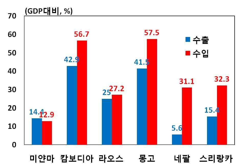 품목별로는천연가스 ( 미얀마 ), 광물자원 ( 라오스및몽골 ) 및천연고무 ( 캄보디아 ) 등과같은원자재또는의류 ( 캄보디아 네팔 스리랑카 ) 가주종품목을구성 o 수입을보면, 연료, 소비재및자본재를대부분수입에의존 수출입비중 교역대상국별수출비중 주 : 2012 년기준자료 : ADB 주 : 2012 년기준