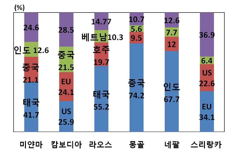 KOTRA 국가미얀마캄보디아라오스몽골네팔스리랑카 국가별주요수입품목 수출품목기계및운송수단, 광유등섬유류, 석유제품, 자동차등차량 부품, 휘발유및가스연료, 기계설비, 자동차가내수공업직물, 수공예품, 콩광물자원, 기계류, 편물등 o 대부분의국가에서경제발전에따른소비재수요증가,