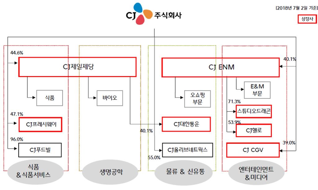 1. 그룹현황 [ 표 1] 소속기업 ( 기준년도 : 2018.05, 단위 : 개사 ) 구분 전체 상장 코스닥 등록 외감 일반 비금융 79 6 3 0 39 31 금융 1 0 0 0 1 0 전체 80 6 3 0 40 31 자료 : 공정위상호출자제한기업집단지정현황 (2018.