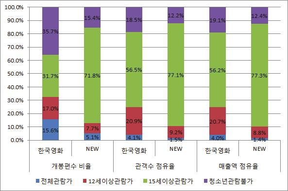 190 일반논문 현대영화연구 Vol. 25 2016 [ 표 7] 2000 2014년 NEW의한국영화장르별투자수익률 하위변인 편수 평균제작비 평균관객수 평균매출 투자수익률 스릴러 6편 40.7 억원 228만명 164.4억원 304% 드라마 12편 40.3 억원 172만명 137.7억원 242% 멜로 8편 39.7 억원 117만명 87.