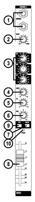 스테레오인풋채널 (STEREO INPUT CHANNELS) 5. FX 샌드 (Send) 이컨트롤은 FX 프로세서로경로화되어있는곳에서부터 FX 버스로보내지고있는포스트-페이드의레벨을세팅합니다. 6. 발란스 (Balance) 이컨트롤은사용가좌우 MIX 버스로가는채널신호의양을세팅하여스테레오이미지를조절하게해줍니다.