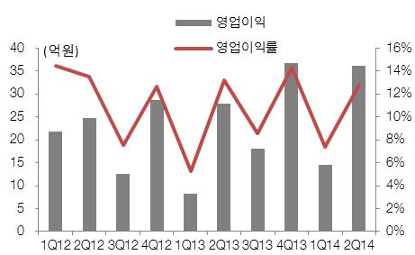 국방항공부문매출및성장률추이 자료 : MDS 테크, HMC 투자중권 자료 : MDS 테크,HMC 투자증권 < 표 1> 분기별실적추이 (