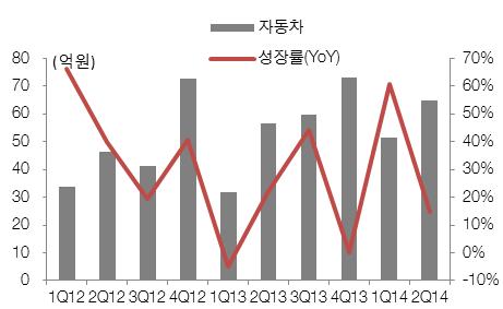 13 1 16 4 18 자동차 32 57 6 73 51 65 정보가전 4 39 44 38 47 6 본사 기타 11 14 14 15