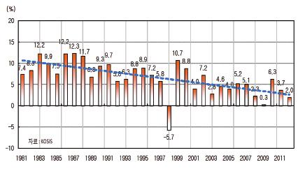 1. 고용률제고, 의의와필요성 경제성장률하락추세과고용없는성장심화 1980 년대 10% 대의실질경제성장률을실현하였으나 2012 년에는 2.