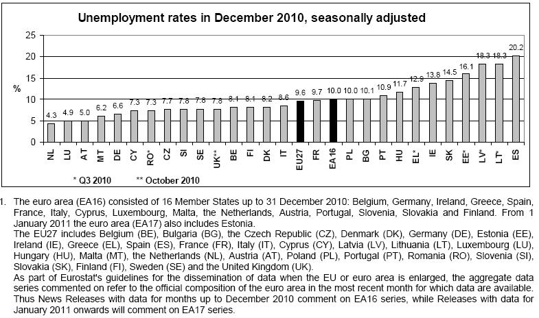 8 외교안보연구원 < 그림 1> 유로존실업률 (2010 년 12 월 ). 출처 : Eurostat. 2011 년 2 월독일과프랑스는 경쟁력협약 (Competitiveness Pact) 을제안하였고 3.