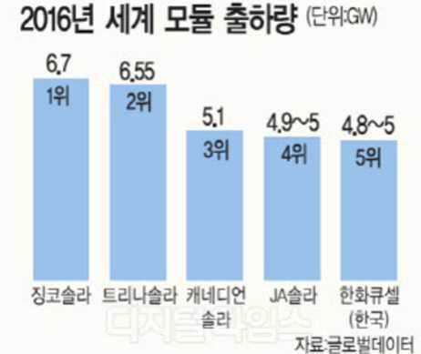 세계태양광모듈 ` 빅 5` 순위경쟁치열 [ 디지털타임스 ] 2017-02-21 17:00 양지윤기자 galileo@dt.co.kr ' 영원한 1위는없다.' 전세계태양광시장이견조한성장세를이어가면서세계톱5 모듈업체간출하량이 1GW로좁혀지는등순위가엎치락뒤치락하는양상이다.