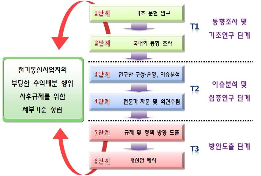 6 전기통신사업자의부당한수익배분행위사후규제를위한세부기준정립연구 경에서의현행가이드라인의한계점분석및보완사항점검을하고자하였다. 또한현재가이드라인이없는유선콘텐츠사업자와포털사업자의유통거래관계와수익배분, 불공정행위사례검토에초점을맞추어현행수익배분관련법제도및규제제도와관련정책사항의한계점분석및보완사항검토를통한해결방안제시와가이드라인제정을추진하였다.