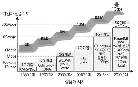 8 전기통신사업자의부당한수익배분행위사후규제를위한세부기준정립연구 제 2 장유무선통신환경에서의콘텐츠생태계현황 제 1 절국내외콘텐츠산업환경및생태계변화현황 1. 국내외콘텐츠산업환경변화최근유무선기술의발전으로인해네트워크의성격에관계없이유무선통신및방송콘텐츠를언제어디서든쉽게제공받을수있는환경이마련되었다.