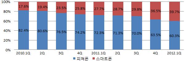 제 2 장유무선통신환경에서의콘텐츠생태계현황 11 [ 그림 2-4] 전세계휴대폰및스마트폰출하량추이 출처 : ABI Research (2012) ABI