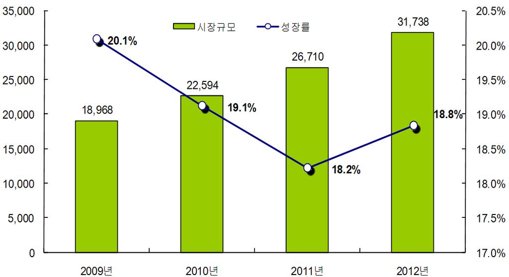 14 전기통신사업자의부당한수익배분행위사후규제를위한세부기준정립연구 < 표 2-4> 전세계모바일애플리케이션분야별시장규모추이및전망 (2008 ~ 2015) ( 단위 : 백만달러 ) 구분 2008 2009 2010 2015(e) 2010~2015 연평균성장률 게임 280 1,670 3,300 42,100 66.