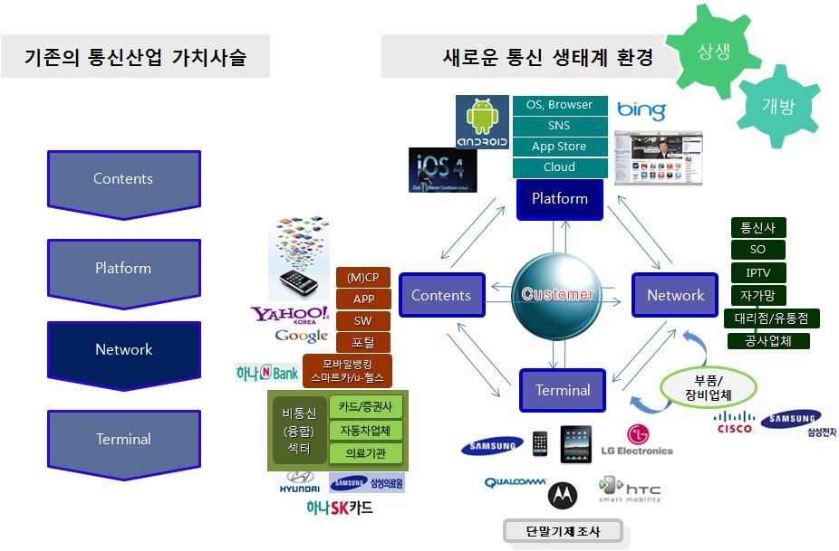 18 전기통신사업자의부당한수익배분행위사후규제를위한세부기준정립연구 콘텐츠산업및시장구조에대한전반적인관리, 규제, 진흥을통해콘텐츠산업을발전시키고자하는정부로구성된다.