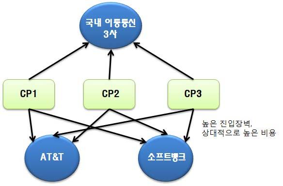 제 2 장유무선통신환경에서의콘텐츠생태계현황 19 가. 국내모바일콘텐츠생태계 국내모바일콘텐츠시장의경우는초기에이통사중심의폐쇄적서비스환경과열악한콘텐츠제작환경및유통환경그리고높은데이터요금과요금예측성결여등의이유로이용자들이원하는콘텐츠를편리하게이용하기힘들었다. 즉, 이통사중심의폐쇄적서비스환경으로인해기존모바일콘텐츠의경우무선망개방이원활하게이루어지지않았다.