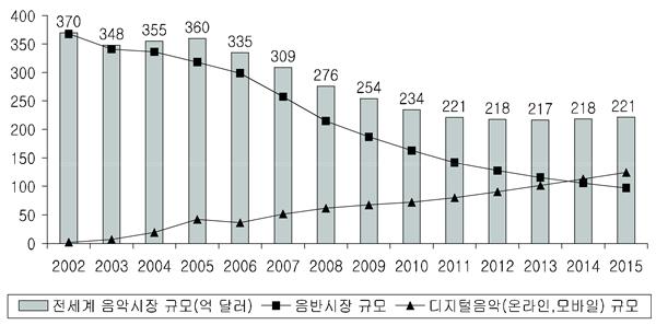 40 전기통신사업자의부당한수익배분행위사후규제를위한세부기준정립연구 최근대부분의음악이디지털화되어유선또는무선네트워크를기반으로이용자에게제공되고, 이를이용자는스트리밍방식또는다운로드방식의서비스를통해이용할수있다.