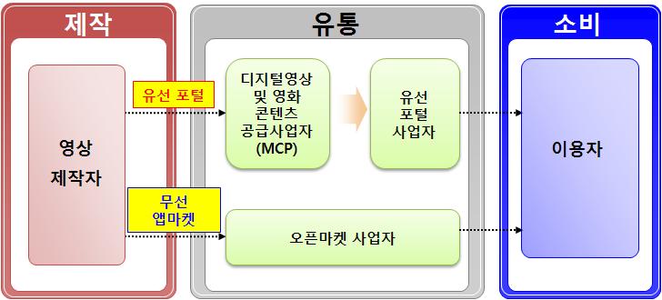 58 전기통신사업자의부당한수익배분행위사후규제를위한세부기준정립연구 니스모델의발굴과우수한영화나애니메이션등의디지털콘텐츠제품의개발을유도한다. 통합된네트워크를통해콘텐츠유통과이용환경이창작과소비가동시에여러곳에서이루어질수있는형태의패러다임으로변화되면서콘테츠제공업자는영화한작품을온라인, 무선통신용, 디지털방송용콘텐츠로변환하여다양한유통채널에제공을할수있게된다.