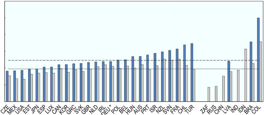 [ 그림 4] MW as a% of median and average wages of FT employees(2013) 120 100 80 60