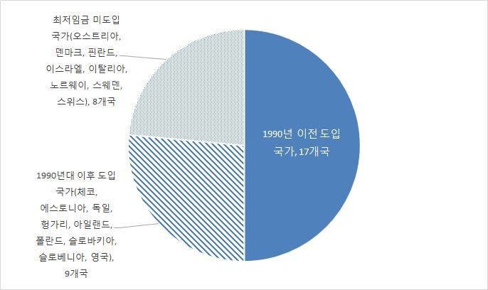 [ 그림 5] 최저임금도입국가현황 (2015 년기준 ) 자료 : OECD(2015) 산별 업종별 최저임금 국가수준 최저임금 < 표 24> 단체수준적용현황단체협약적용률 하 중 상 - 키프로스, 독일 오스트리아, 핀란드, 덴마크, 이탈리아 라트비아, 영국, 이스라엘, 불가리아, 에스토니아, 헝가리, 루마니아, 그리스