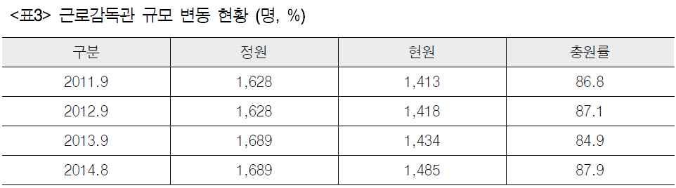 ILO의기초조사에따르면, 회원국의 1/3은감독관 1인당 7,500 명의노동자, 1/3은 1인당 10,000 명의노동자, 1/3은 1인당 12,500~15,000 명의노동자를담당한다.