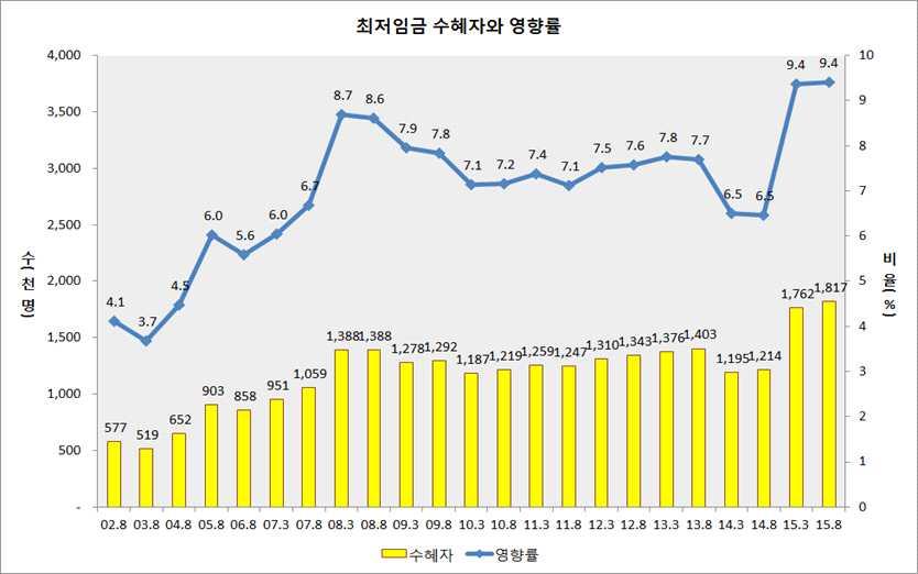 최저임금개선방안토론요지 김유선 ( 한국노동사회연구소선임연구위원 ) 1.