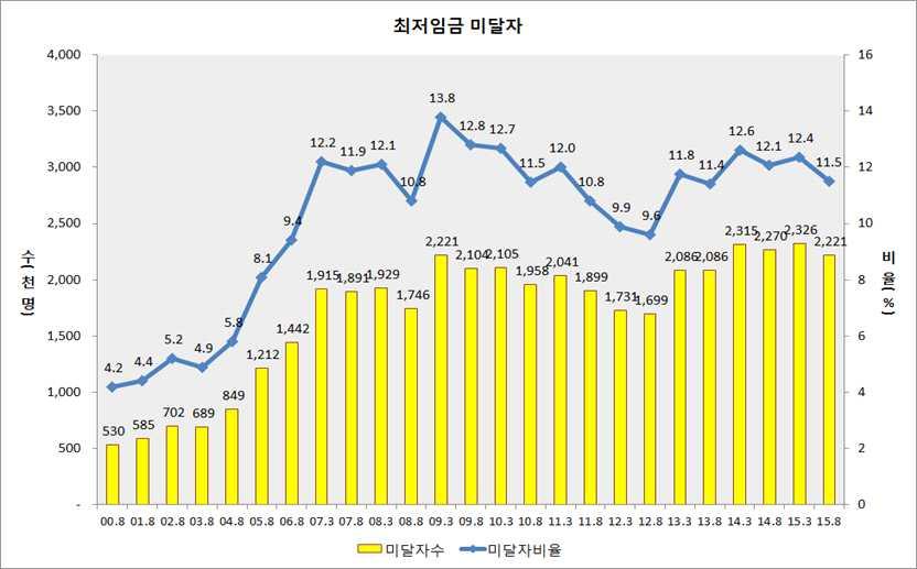 4%) 이고, 최저임금미달자는 222 만명 (11.