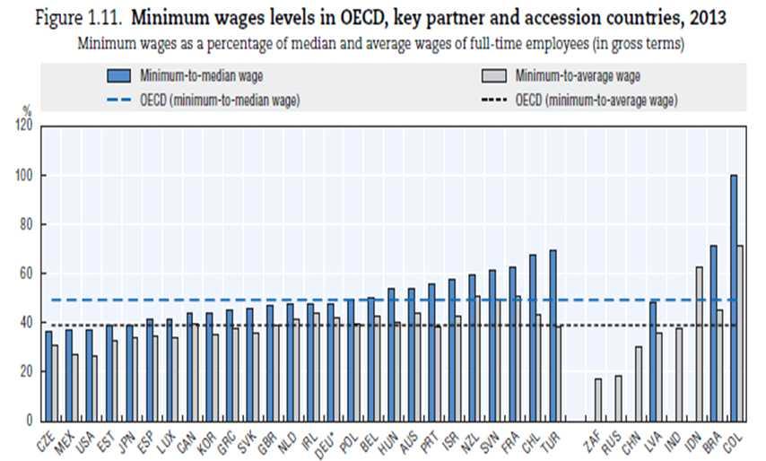 2. 최저임금수준국제비교 o 한국의최저임금은평균임금의 35%( 중위임금의 44%) 로 OECD 34 개회원국중 26 위 (27 위 ) 로 낮은편에속함