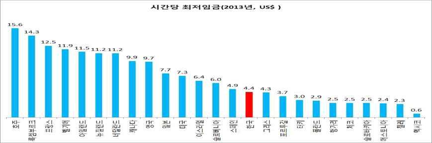 o 한국의시간당최저임금은 2013 년 4.