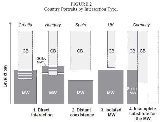 6. 최저임금과단체협약 o Grimshaw, Bosch and Rubery(2014), Minimum Wages and Collective Bargaining: What Types of Pay Bargaining Can Foster Positive Pay Equity Outcomes?