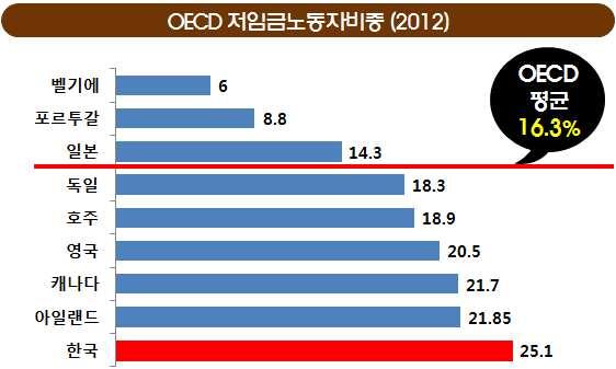 자료 : Online OECD Employment database, http://www.oecd.org/employment/emp/onlineoecdemploymentdatabase.htm#earndisp - 저임금계층 은 25.0% 로 OECD 회원국중가장높고, 임금불평등 (P9010, 상위10% 와하위10% 임금격차 ) 은 5.25 배로멕시코다음.