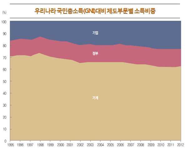 - 소득 임금정체, 소비저조로 71.5%( 15. 3Q) 로서 IMF 사태이후 ('98.2Q 70.6%) 최저치기록, 가장저 소득층인 1 분위 (-11.0p) 에서가장크게감소하였는데가계가벌어들인돈에비해씀씀이가별로늘 지않았기때문임.