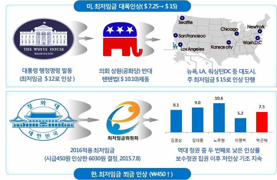 3) 최저임금인상 _ 달라도너무나다른두나라 2. 소득주도성장을위한과제 1) 임금인상을통한지속적인선순환경제구조 - 재벌대기업의막대한사내유보금을임금인상과설비투자에집중하여장기침체의늪에놓인내수경기활성화도모 - 정부는관련정책정비, 사용자단체는임금인상을위한최대한노력경주 참조 : 일본노사정회의결의 (2014. 12.