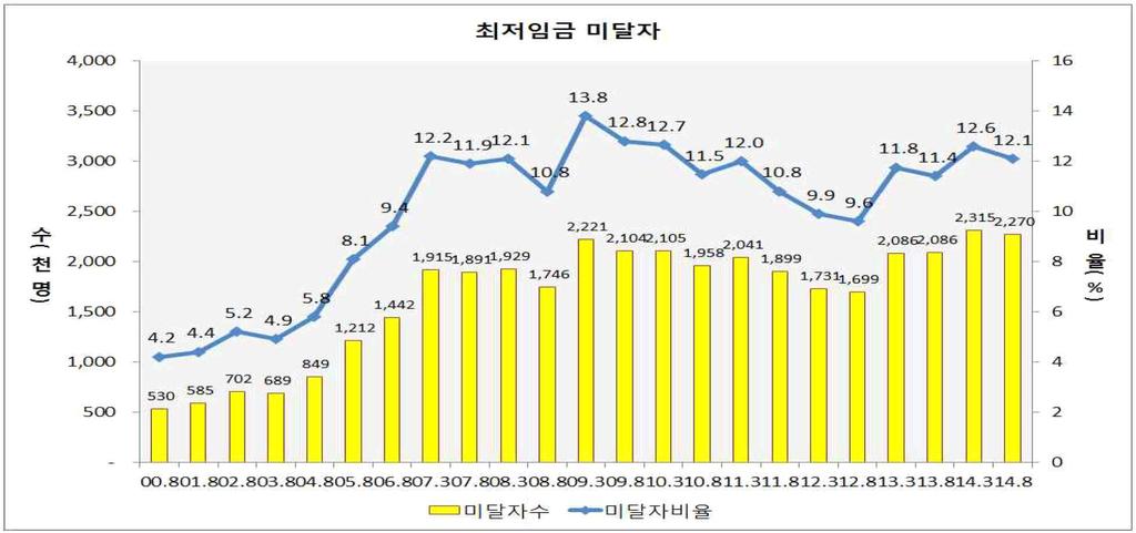 [ 그림 3] 최저임금미달자추이 자료 : 김유선 (2015)