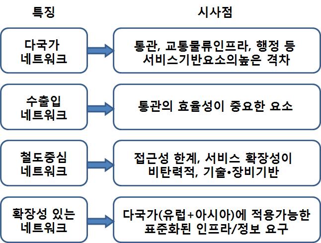 18 유라시아교통 물류통합플랫폼추진전략 < 그림 3-1> 유라시아네트워크의특징및시사점 2.