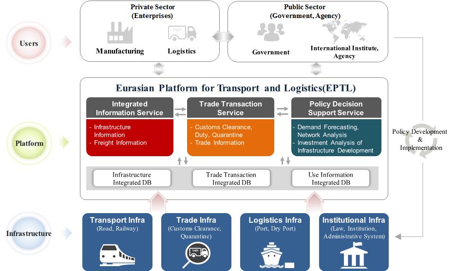 Ⅲ. 유라시아통합플랫폼의개념적구상 19 공공부문 (Public Sector) - 정부및공공기관 (Public Sector) 은제공되는플랫폼의모든서비스이용은물론필요한정책을개발하고제도의시행을통해관련인프라를개선하는역할수행가능 인프라 (Infrastructure) - 인프라는교통과물류시설등하드웨어적인프라와통관, 검역, 행정체제, 법