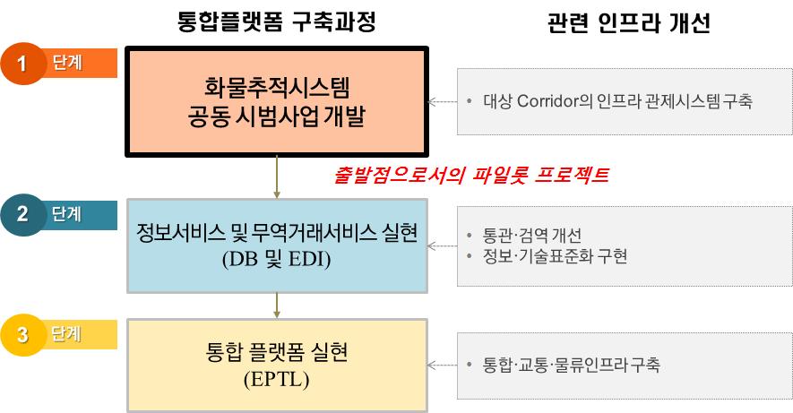 30 유라시아교통 물류통합플랫폼추진전략 1단계 : 화물추적시스템공동시범운영사업개발과더불어대상교통축 (corridor) 의인프라관제시스템개발병행 2단계 :