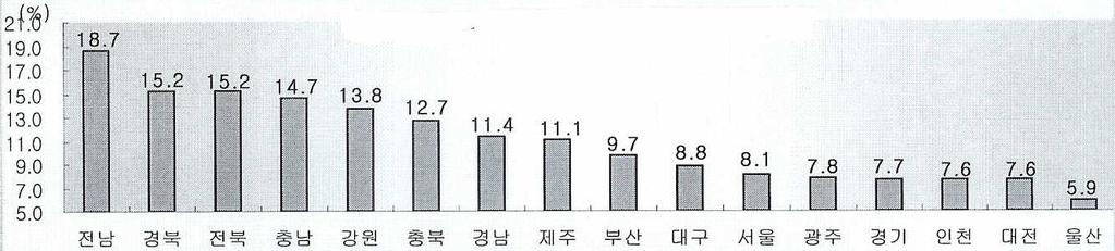 강원도 희망농촌 만들기기초연구 자료 : 김정호최경환이용호, 고령은퇴농의생활안정지원제도도입방안, 한국농촌경제연구원, 2007.8, 7 쪽. < 그림 Ⅹ-1> 농가인구의연령별구성변화 자료 : 강원지방통계청, 강원지역 2007 년고령자통계, 2007.10, 9 쪽.