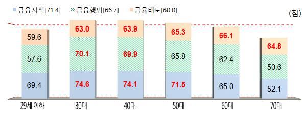 INFE 연령별금융이해력수준 주 : 1) [ ] 내는 OECD