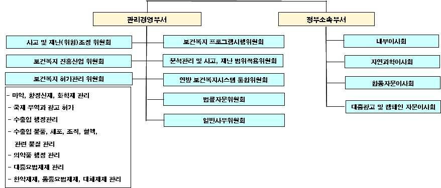 2) 인허가관리체계 가. 인허가분류및절차 5) 의약품승인절차 연구및개발 전임상시험 임상시험 등록신청 승인 판매 나.