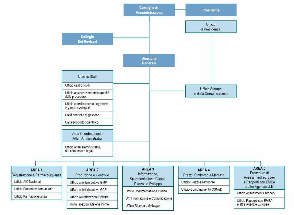 n. 269 ), Decreto Ministero della Salute 20 settembre 2004 n.245 (Regolamento sull'organizzazione ed il funzionamento dell'aifa) 등이있음. AIFA 조직도 자료원 : http://www.agenziafarmaco.