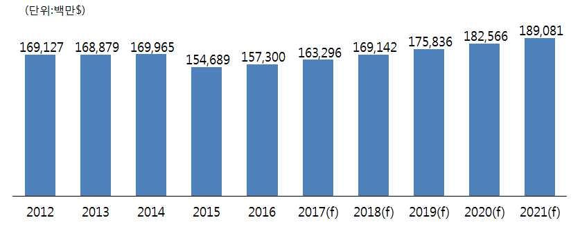 2017 가공식품세분시장현황 간편식시장 제 1 절간편식세계시장규모 o 2016 년기준세계간편식시장규모는약 1,573 억달러임. 2012 년에서 2014 년 까지소폭이지만증가세를나타내었다가, 2015 년에 2014 년대비 9% 감소함.
