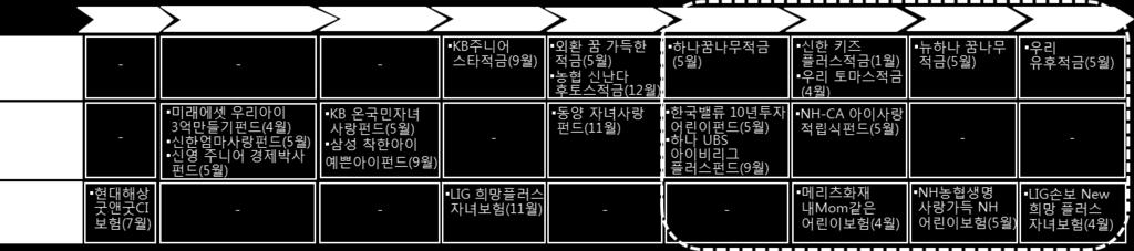 에대한관심증가 최근들어자녀를둔학부모 ( 특히, 젊은부모층 ) 들은무조건적으로금융상품에가입 하기보다자녀의연령과가입목적등을꼼꼼히고려하여적금 펀드 보험등여러가 지금융상품중에서적합한것을선택하여가입하는경향이두드러짐 [ 표 1] 주니어대상금융상품의선택방법 상품 가입목적 상품선택기준 적금 저축습관 만기기준으로금리비교,