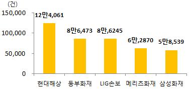 대손보사어린이보험판매실적 자료 : 보험업계 (2013.4~12 월기준 ) 주 : 상위 5 개손보사 + 상위 3 개생보사기준 자료 : 각사 (2013.